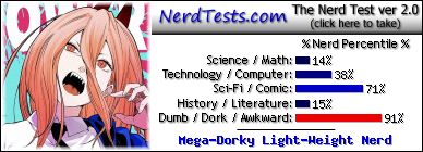 NerdTests.com says I'm a Mega-Dorky Light-Weight Nerd.  Click to take the Nerd Test, get geeky images and jokes, and write on the nerd forum!